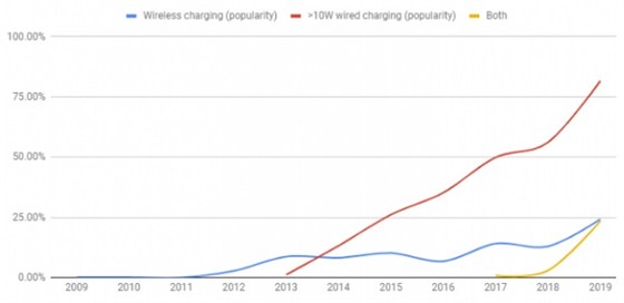 有线快充趋势图