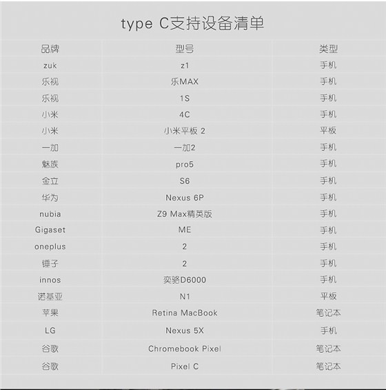 type-c支持设备列表